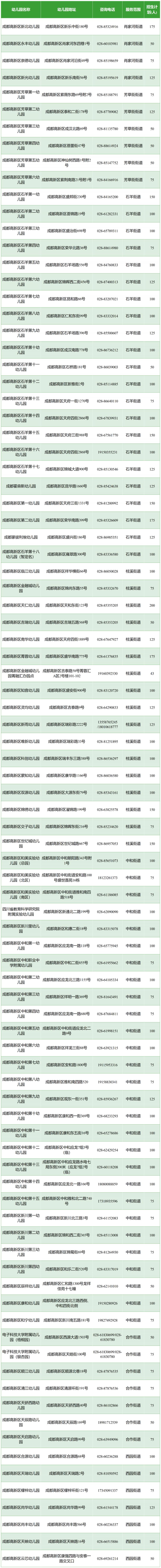 成都高新区公办幼儿园名单、招生范围及计划2023