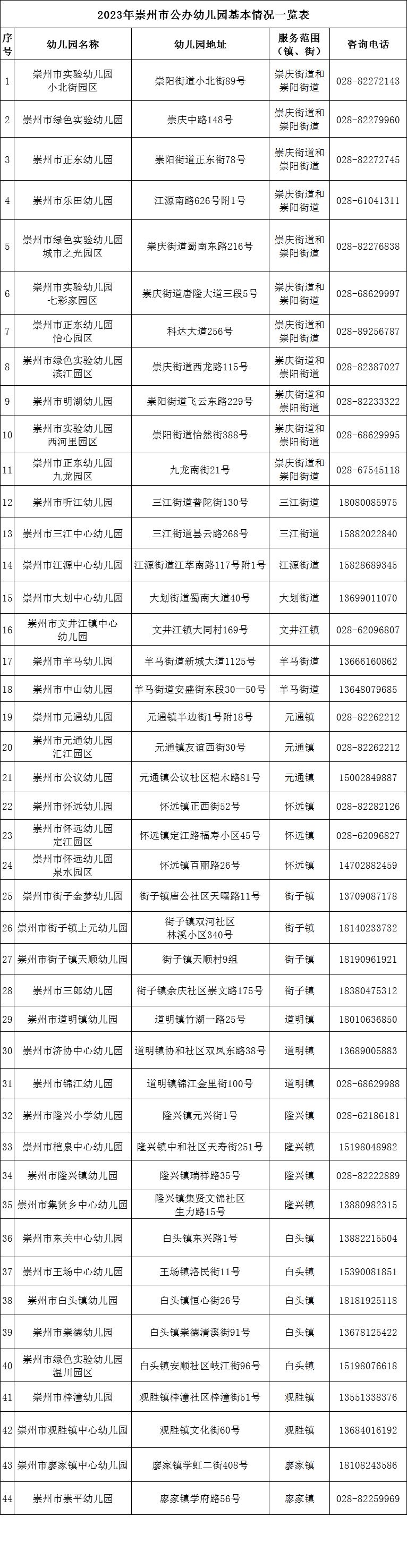 2023崇州市幼儿园片区划分（地址+范围）