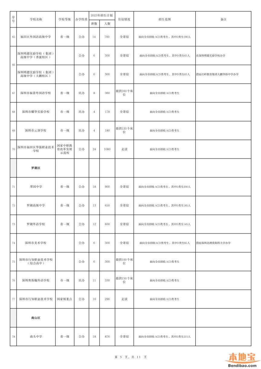 深圳市2023年高中阶段学校招生计划表（公办+民办）