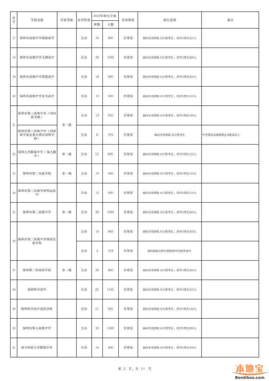 深圳市2023年高中阶段学校招生计划表（公办+民办）