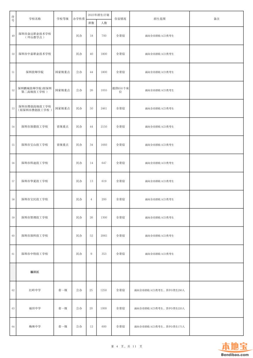 深圳市2023年高中阶段学校招生计划表（公办+民办）