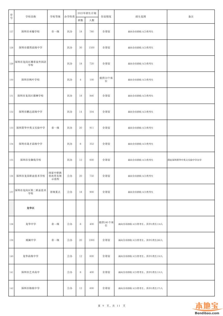 深圳市2023年高中阶段学校招生计划表（公办+民办）