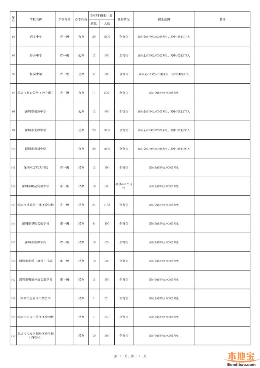 深圳市2023年高中阶段学校招生计划表（公办+民办）