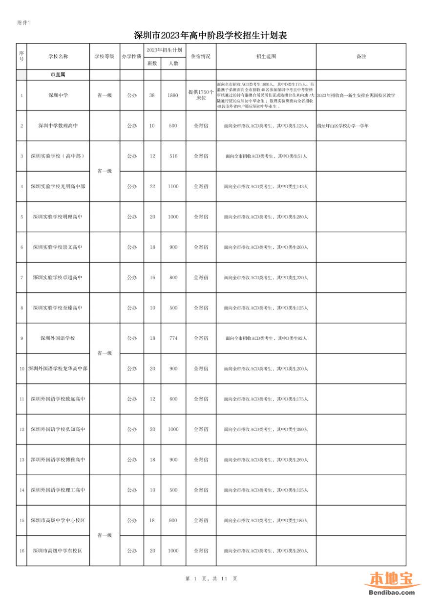 深圳市2023年高中阶段学校招生计划表（公办+民办）