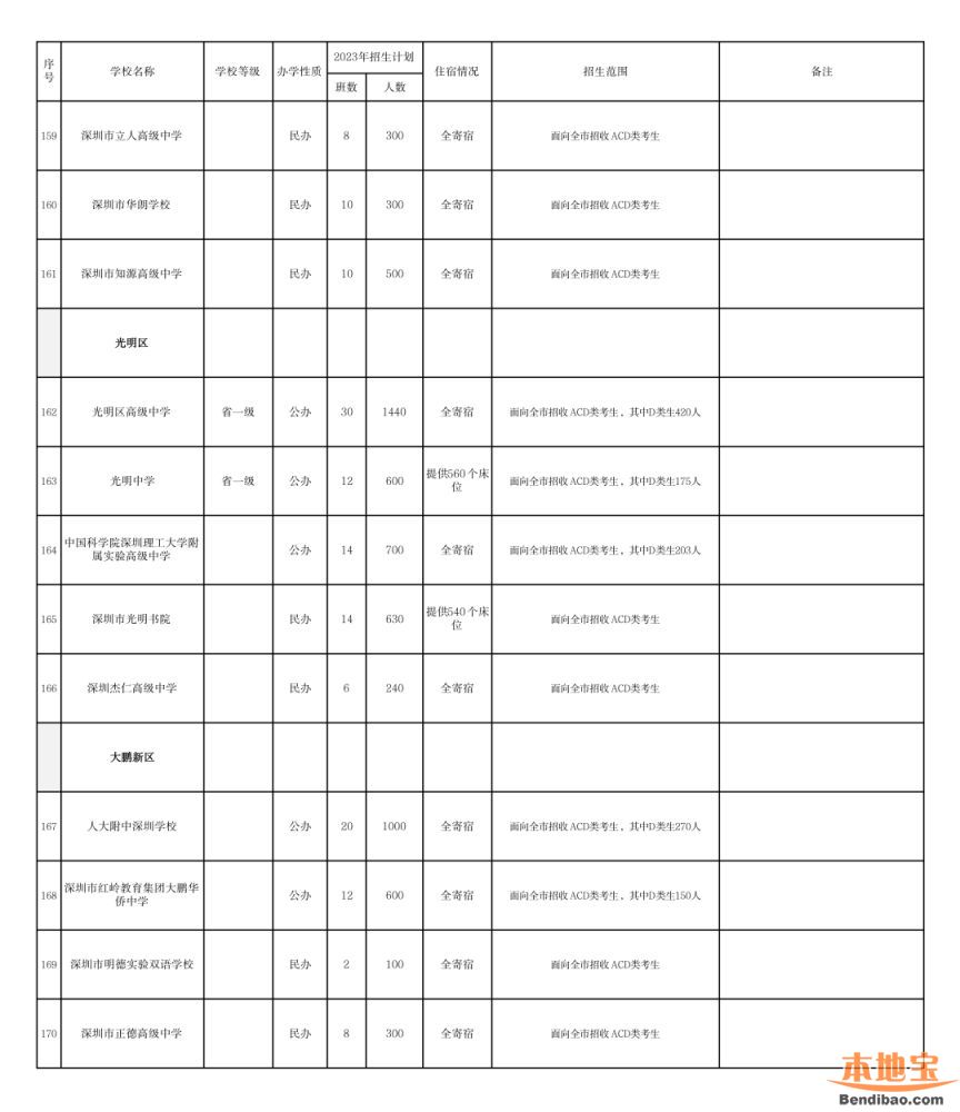 深圳市2023年高中阶段学校招生计划表（公办+民办）