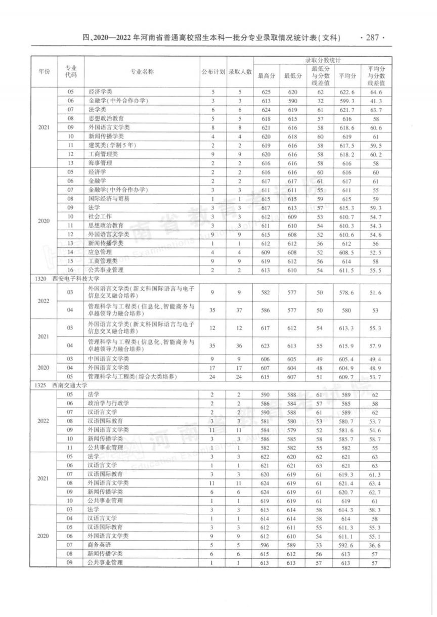 河南省近三年本科一批分专业录取情况统计表（2020-2022年）