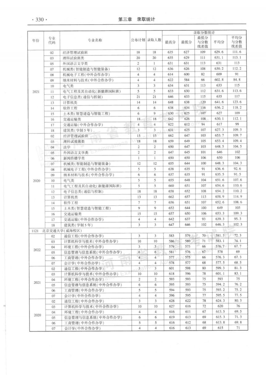 河南省近三年本科一批分专业录取情况统计表（2020-2022年）
