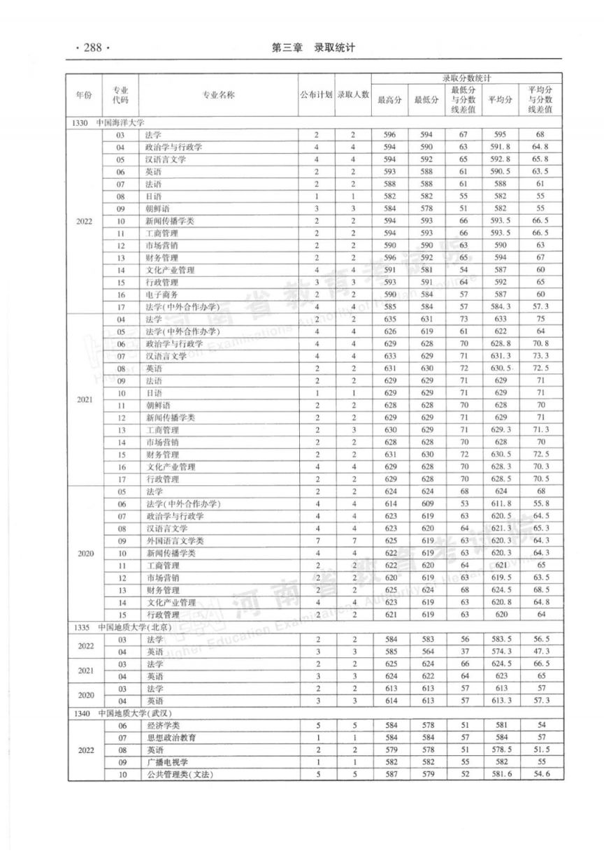 河南省近三年本科一批分专业录取情况统计表（2020-2022年）