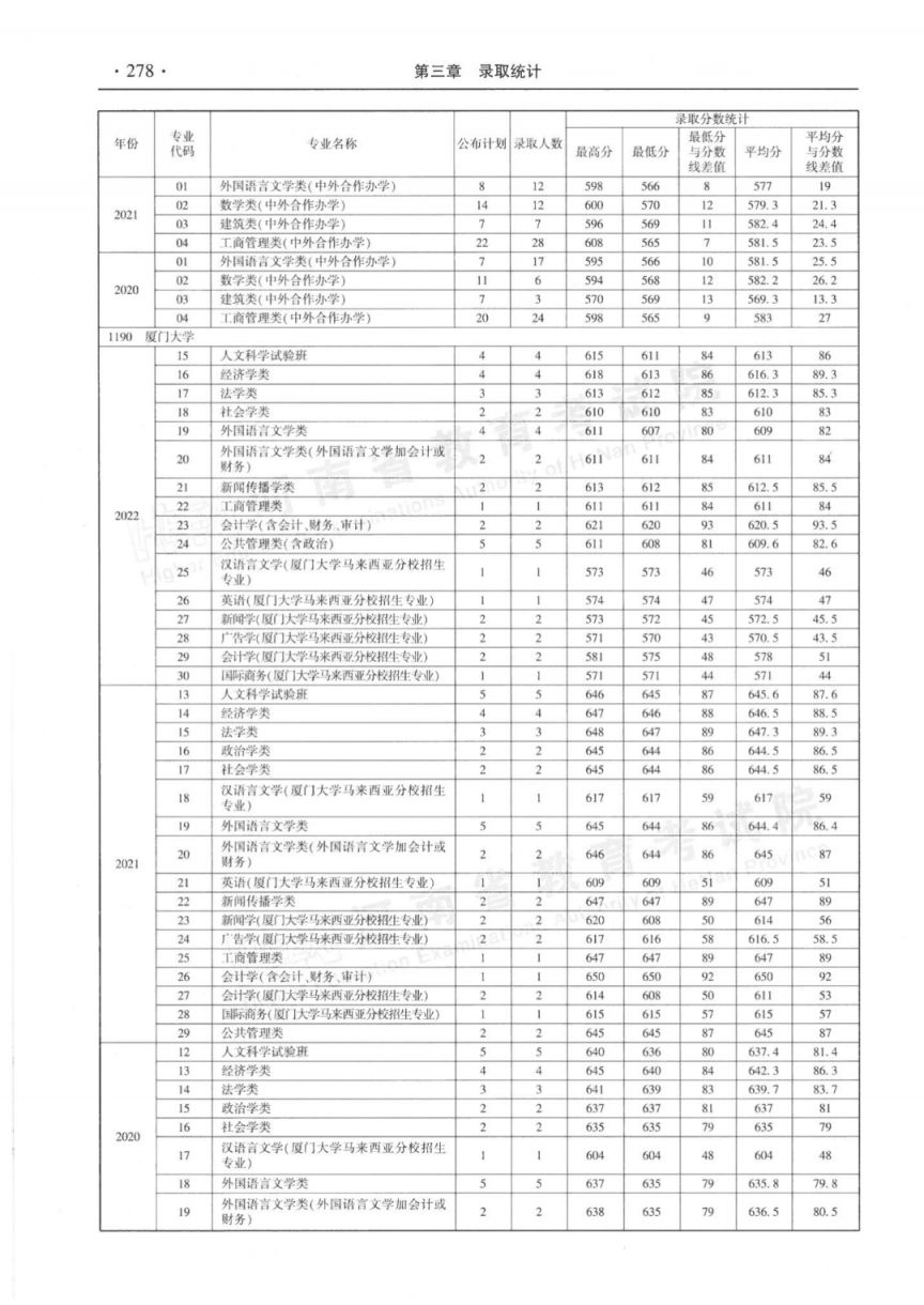 河南省近三年本科一批分专业录取情况统计表（2020-2022年）