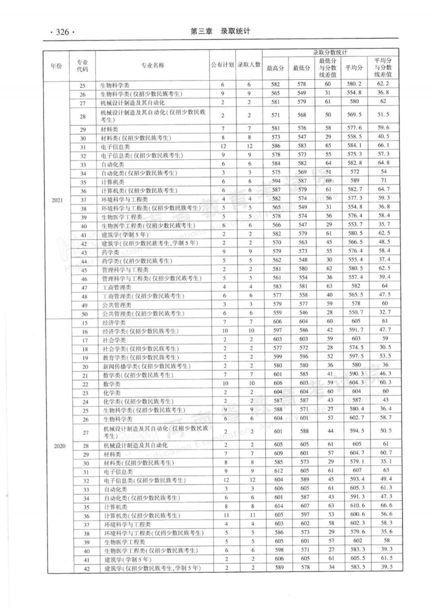 河南省近三年本科一批分专业录取情况统计表（2020-2022年）