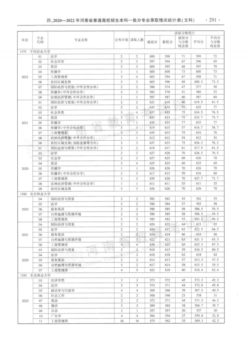 河南省近三年本科一批分专业录取情况统计表（2020-2022年）