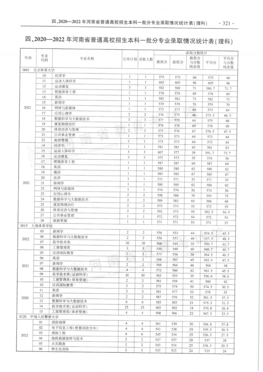 河南省近三年本科一批分专业录取情况统计表（2020-2022年）