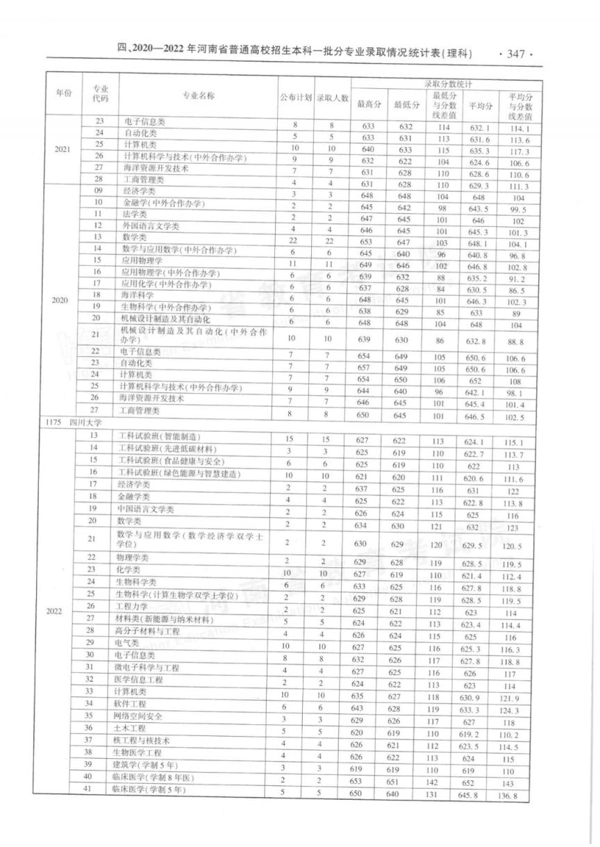 河南省近三年本科一批分专业录取情况统计表（2020-2022年）