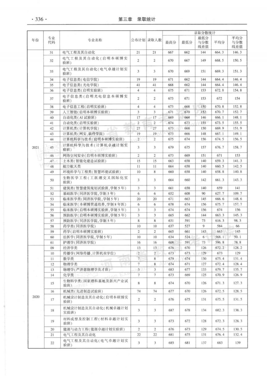 河南省近三年本科一批分专业录取情况统计表（2020-2022年）