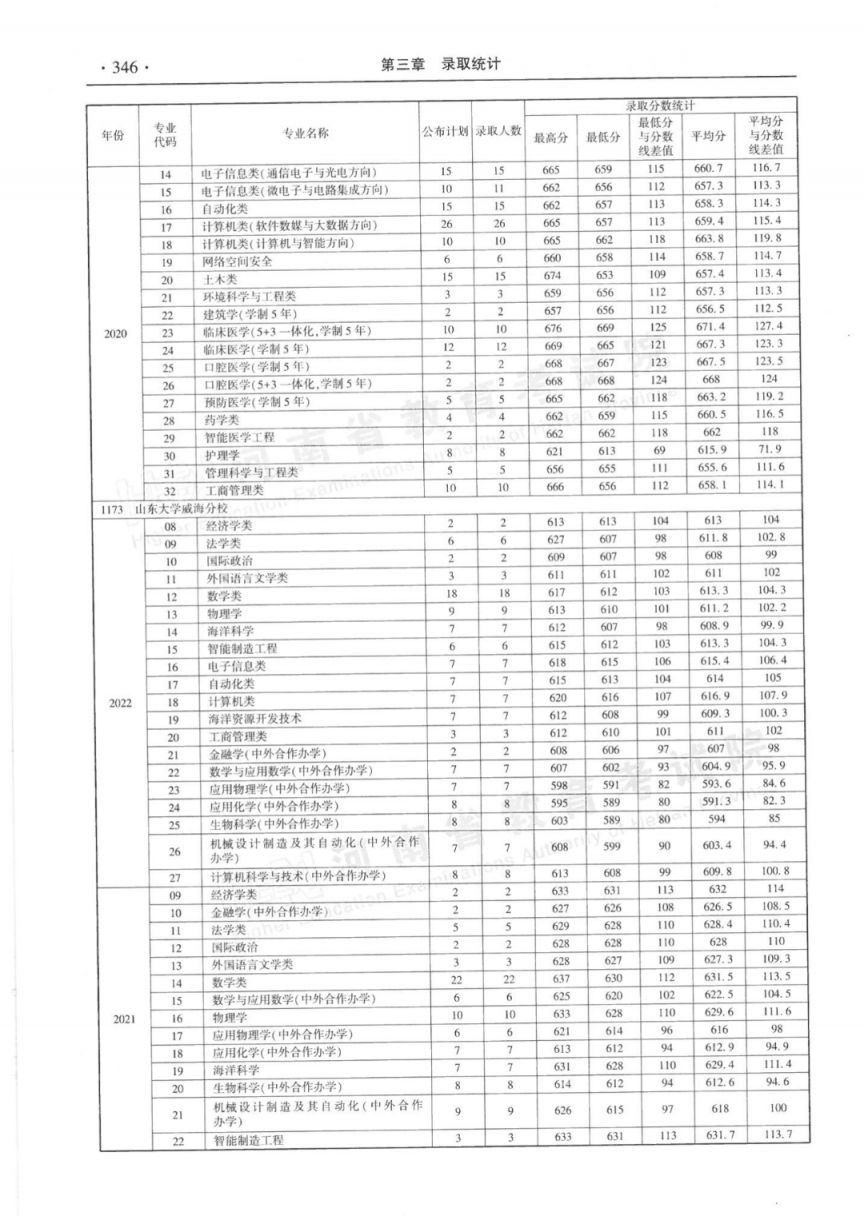 河南省近三年本科一批分专业录取情况统计表（2020-2022年）