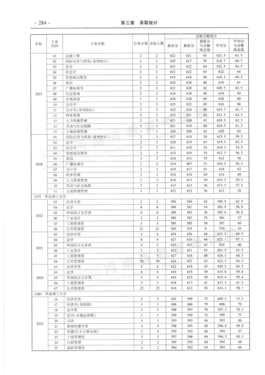 河南省近三年本科一批分专业录取情况统计表（2020-2022年）