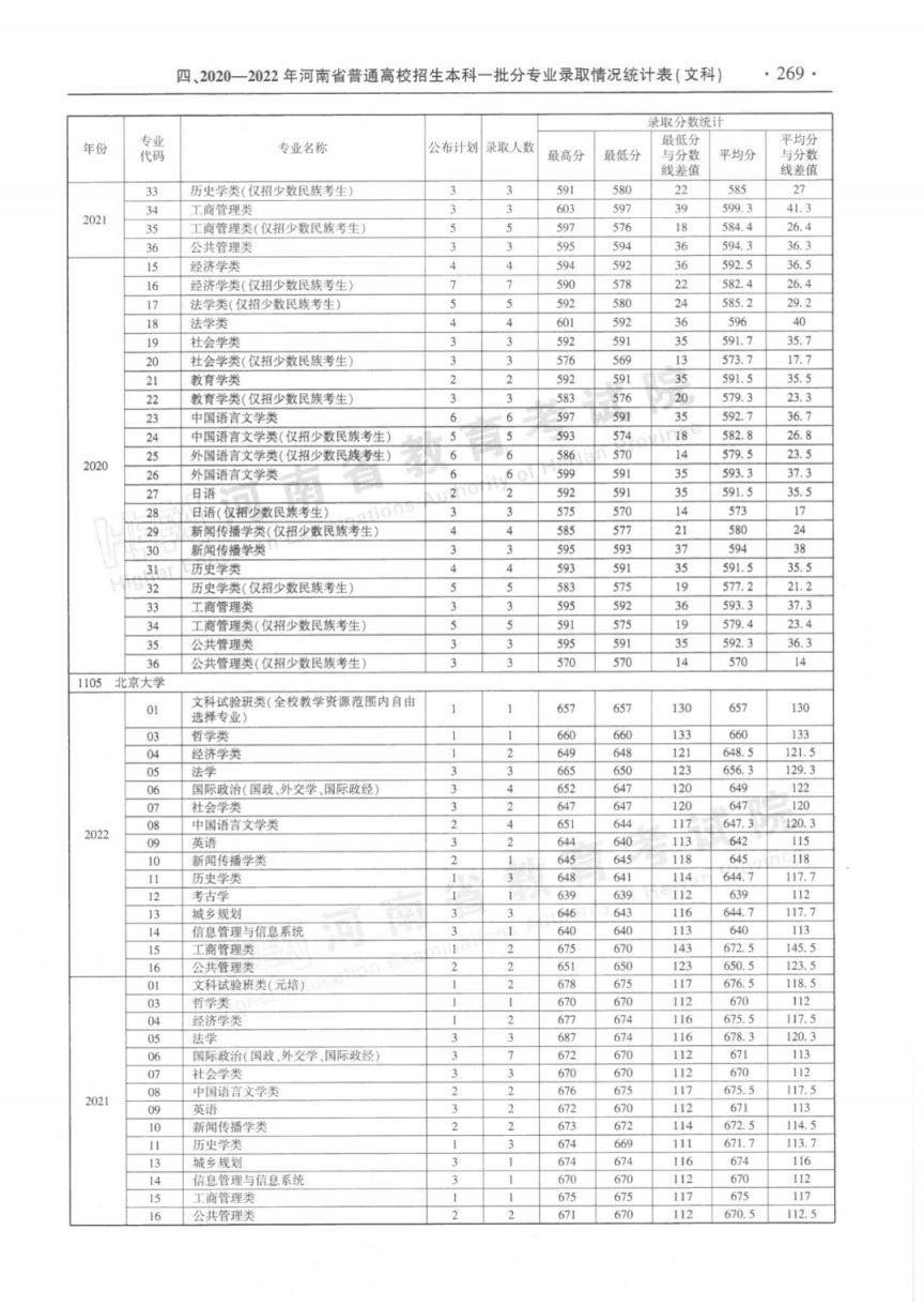 河南省近三年本科一批分专业录取情况统计表（2020-2022年）