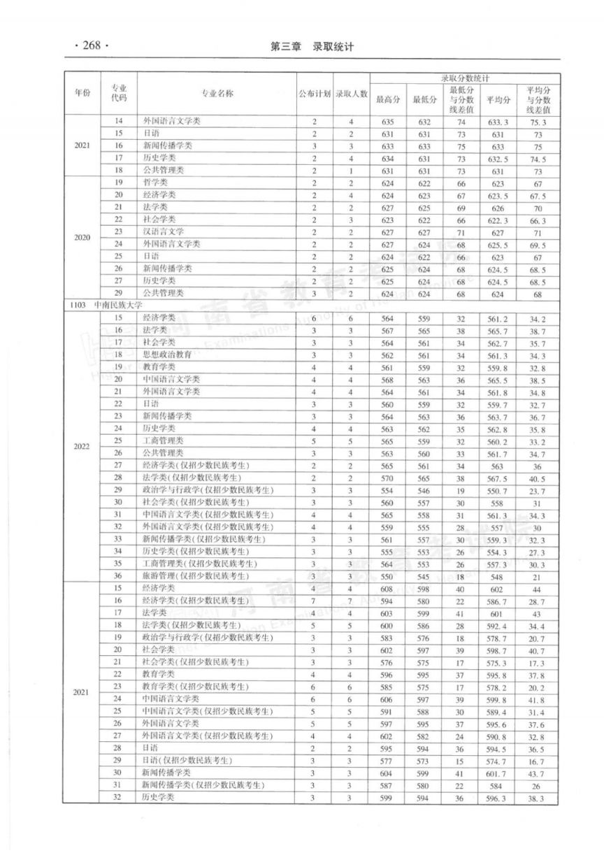 河南省近三年本科一批分专业录取情况统计表（2020-2022年）