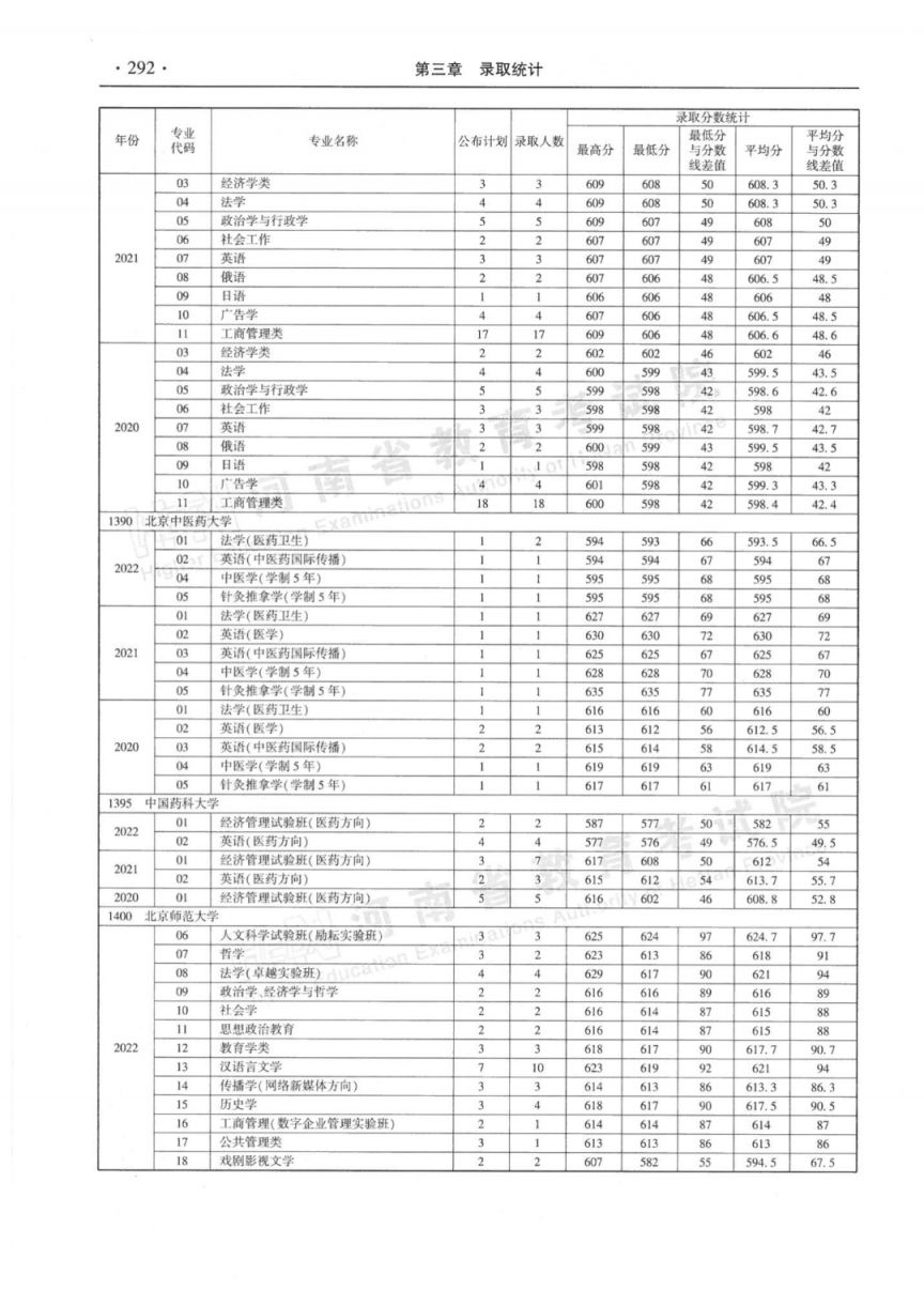 河南省近三年本科一批分专业录取情况统计表（2020-2022年）