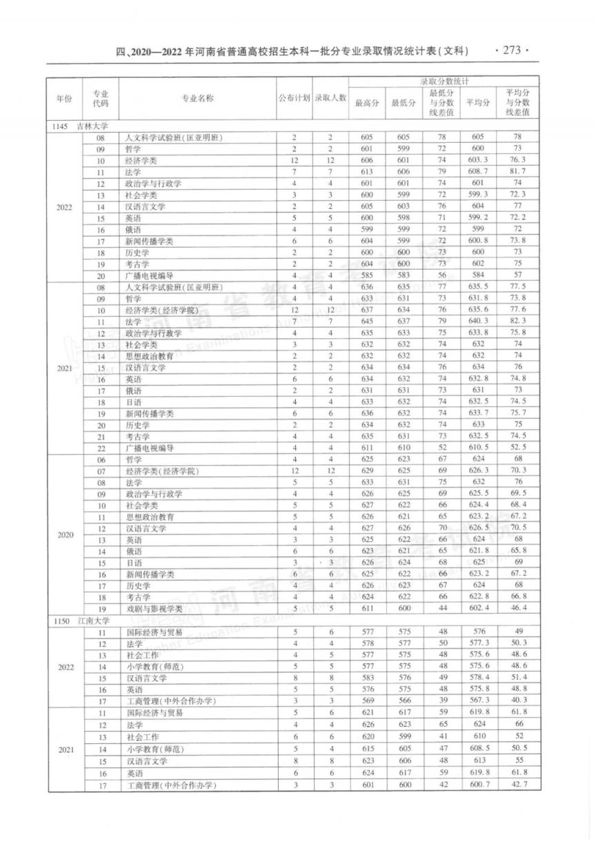 河南省近三年本科一批分专业录取情况统计表（2020-2022年）