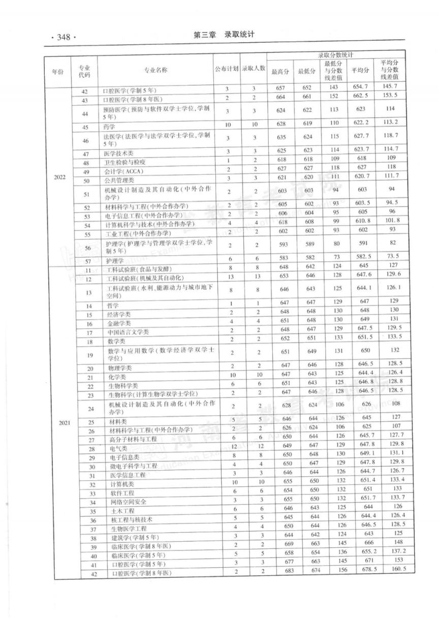 河南省近三年本科一批分专业录取情况统计表（2020-2022年）