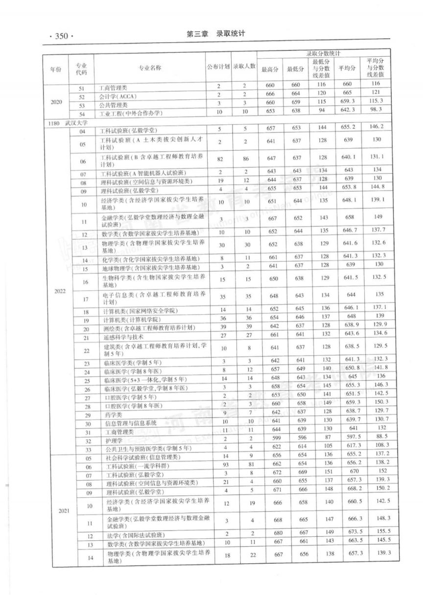 河南省近三年本科一批分专业录取情况统计表（2020-2022年）