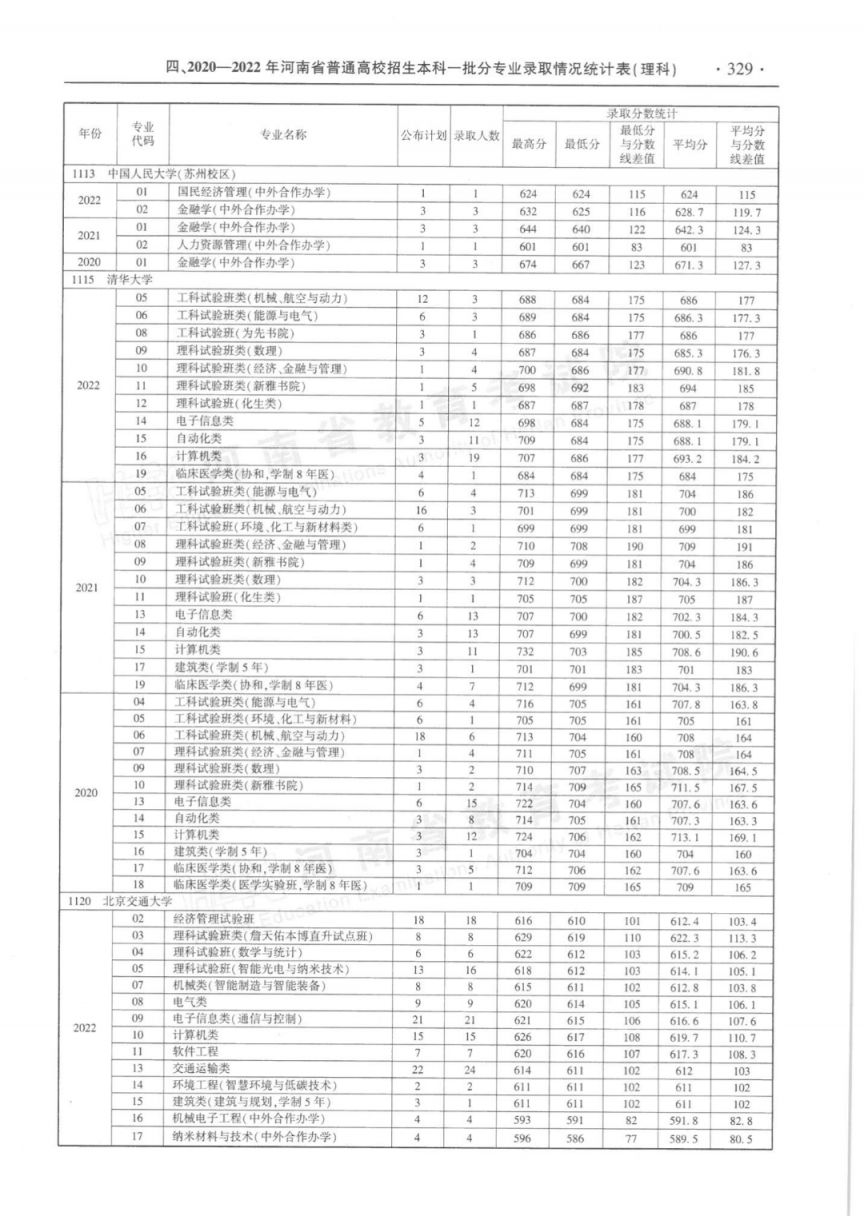 河南省近三年本科一批分专业录取情况统计表（2020-2022年）