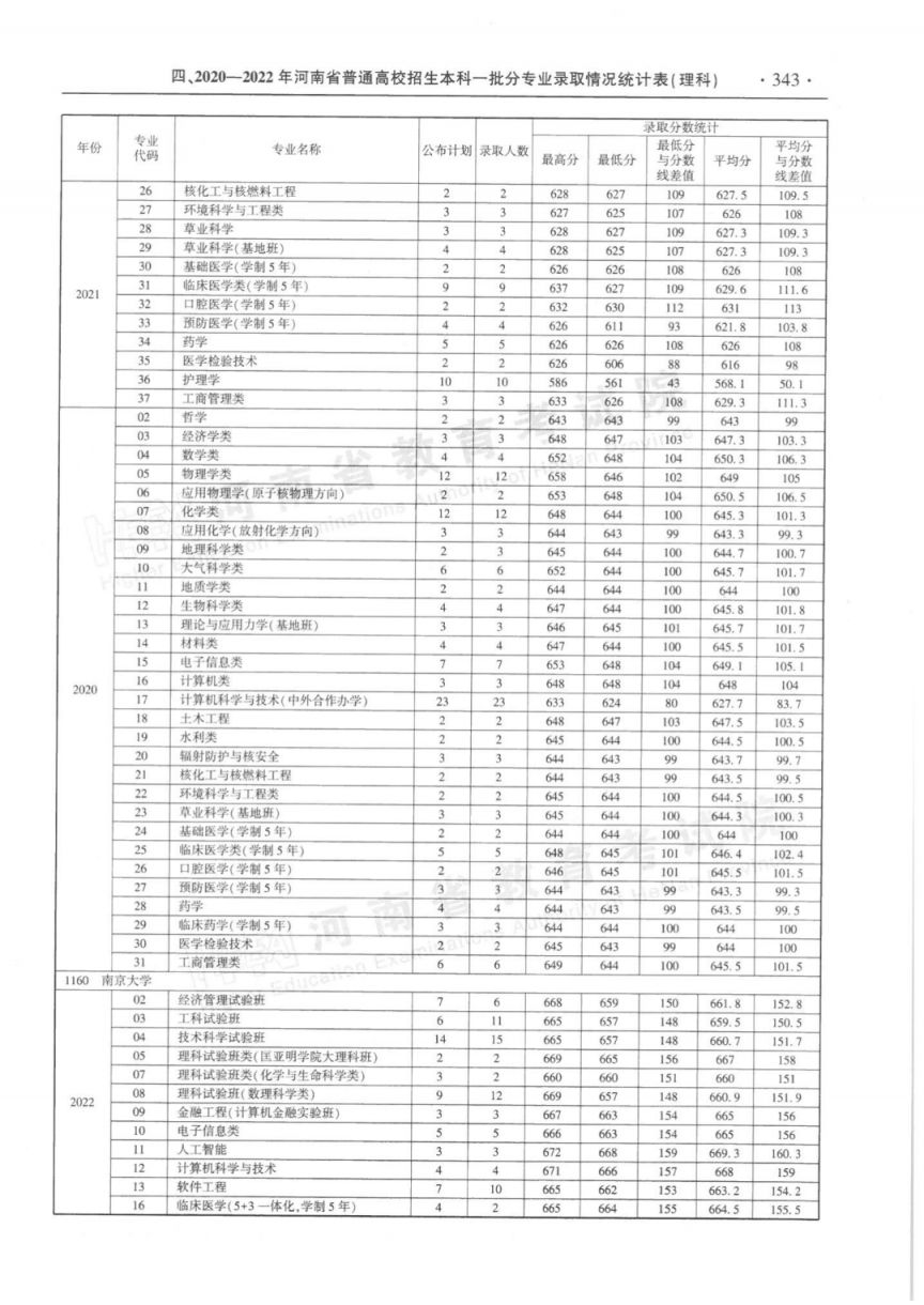 河南省近三年本科一批分专业录取情况统计表（2020-2022年）