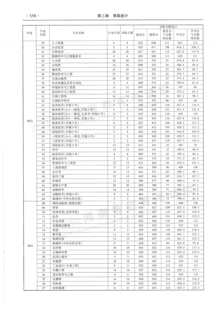 河南省近三年本科一批分专业录取情况统计表（2020-2022年）