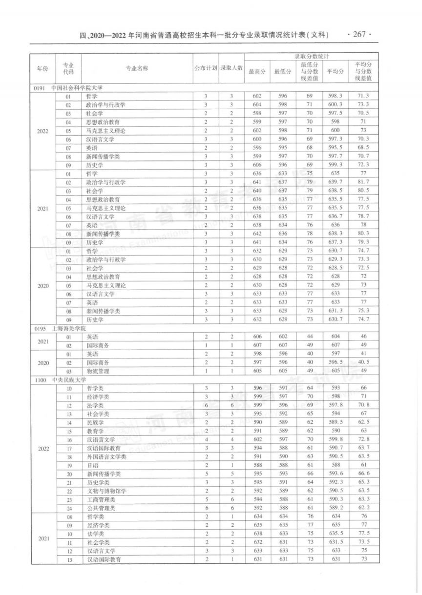 河南省近三年本科一批分专业录取情况统计表（2020-2022年）