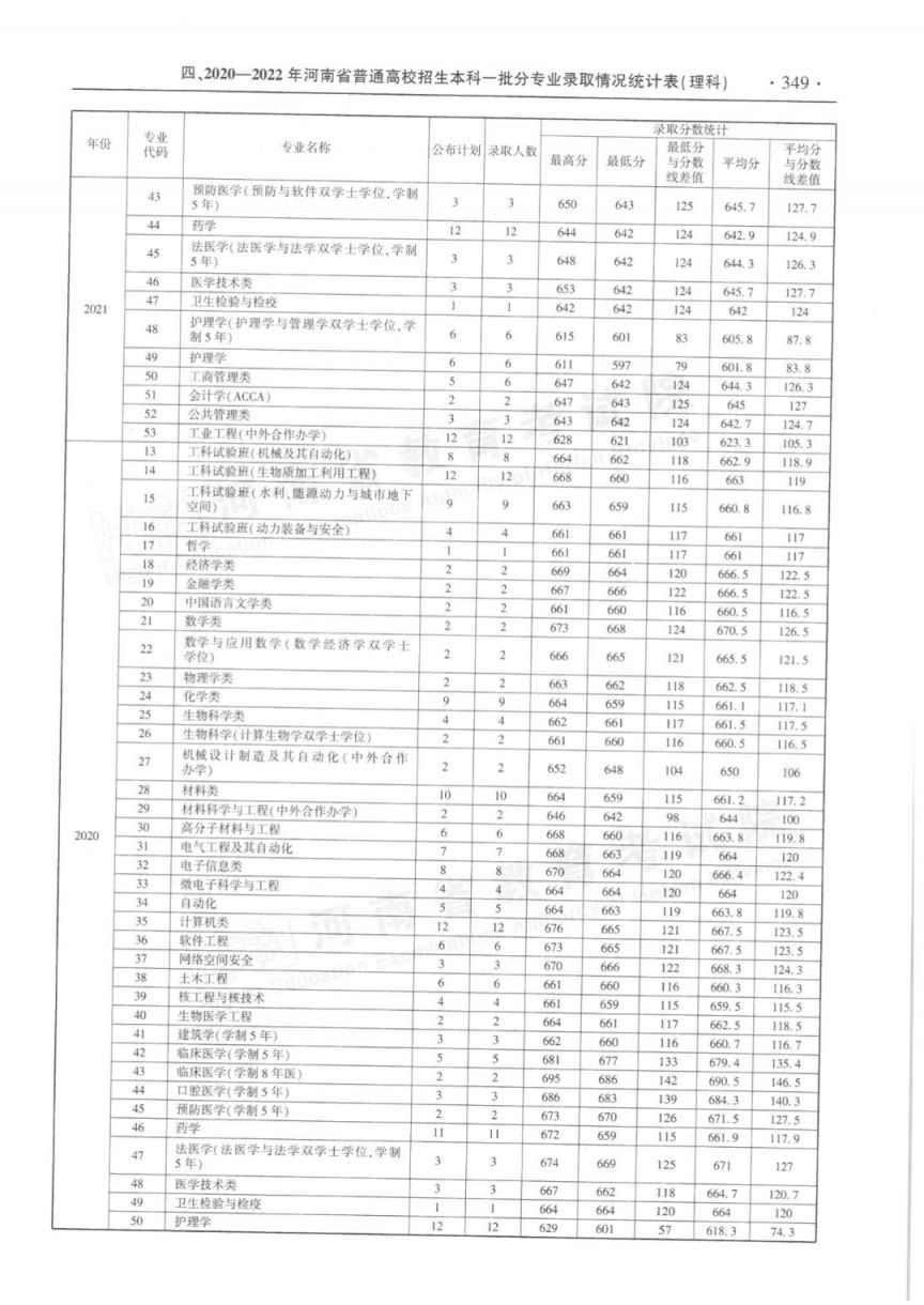 河南省近三年本科一批分专业录取情况统计表（2020-2022年）