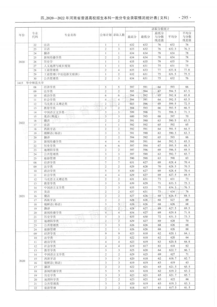 河南省近三年本科一批分专业录取情况统计表（2020-2022年）