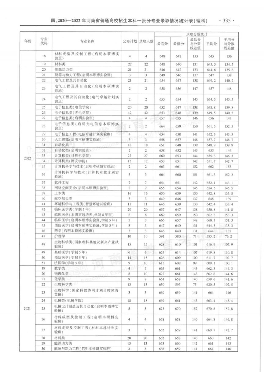 河南省近三年本科一批分专业录取情况统计表（2020-2022年）