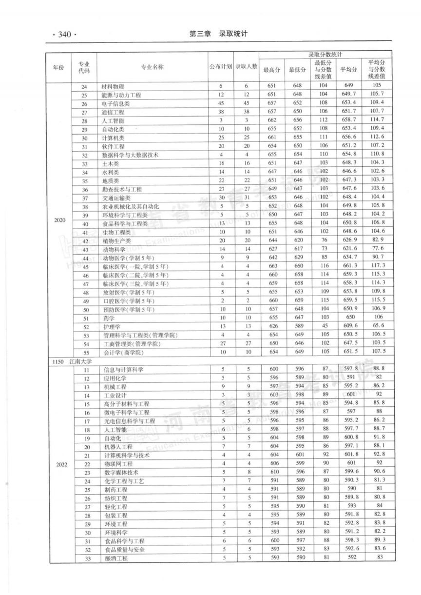 河南省近三年本科一批分专业录取情况统计表（2020-2022年）