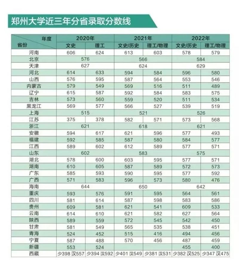 2023郑州大学录取分数线是多少？