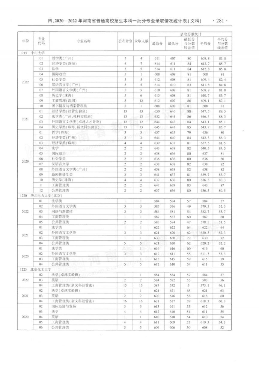 河南省近三年本科一批分专业录取情况统计表（2020-2022年）