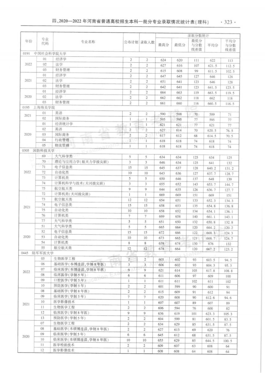 河南省近三年本科一批分专业录取情况统计表（2020-2022年）