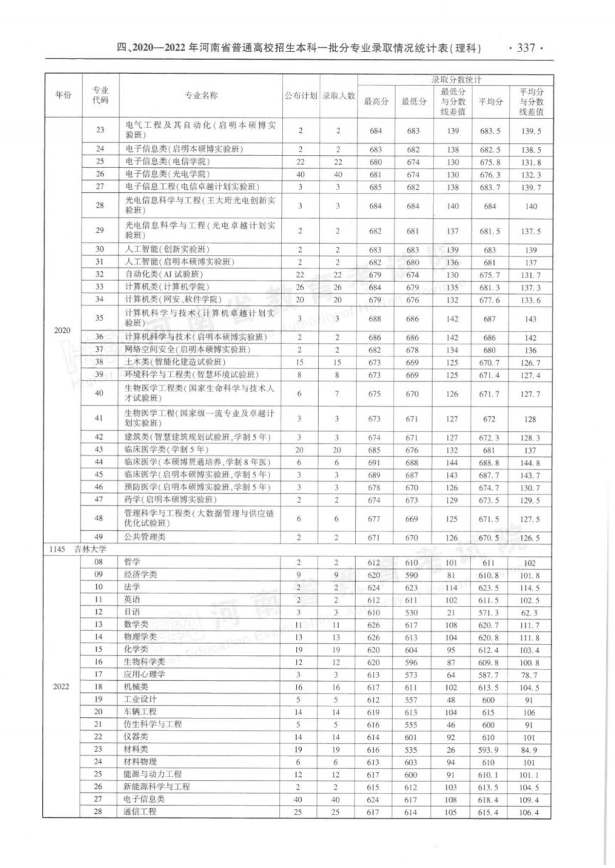 河南省近三年本科一批分专业录取情况统计表（2020-2022年）