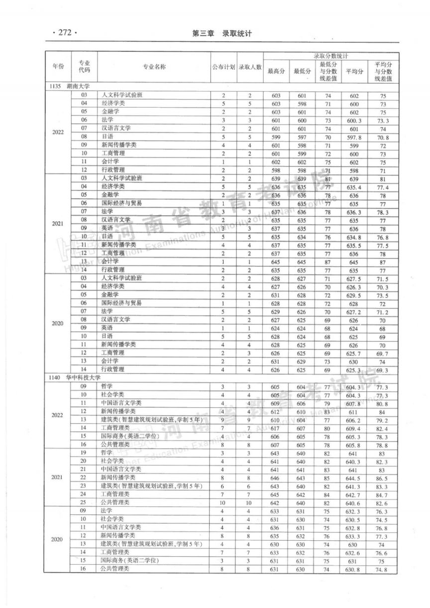 河南省近三年本科一批分专业录取情况统计表（2020-2022年）