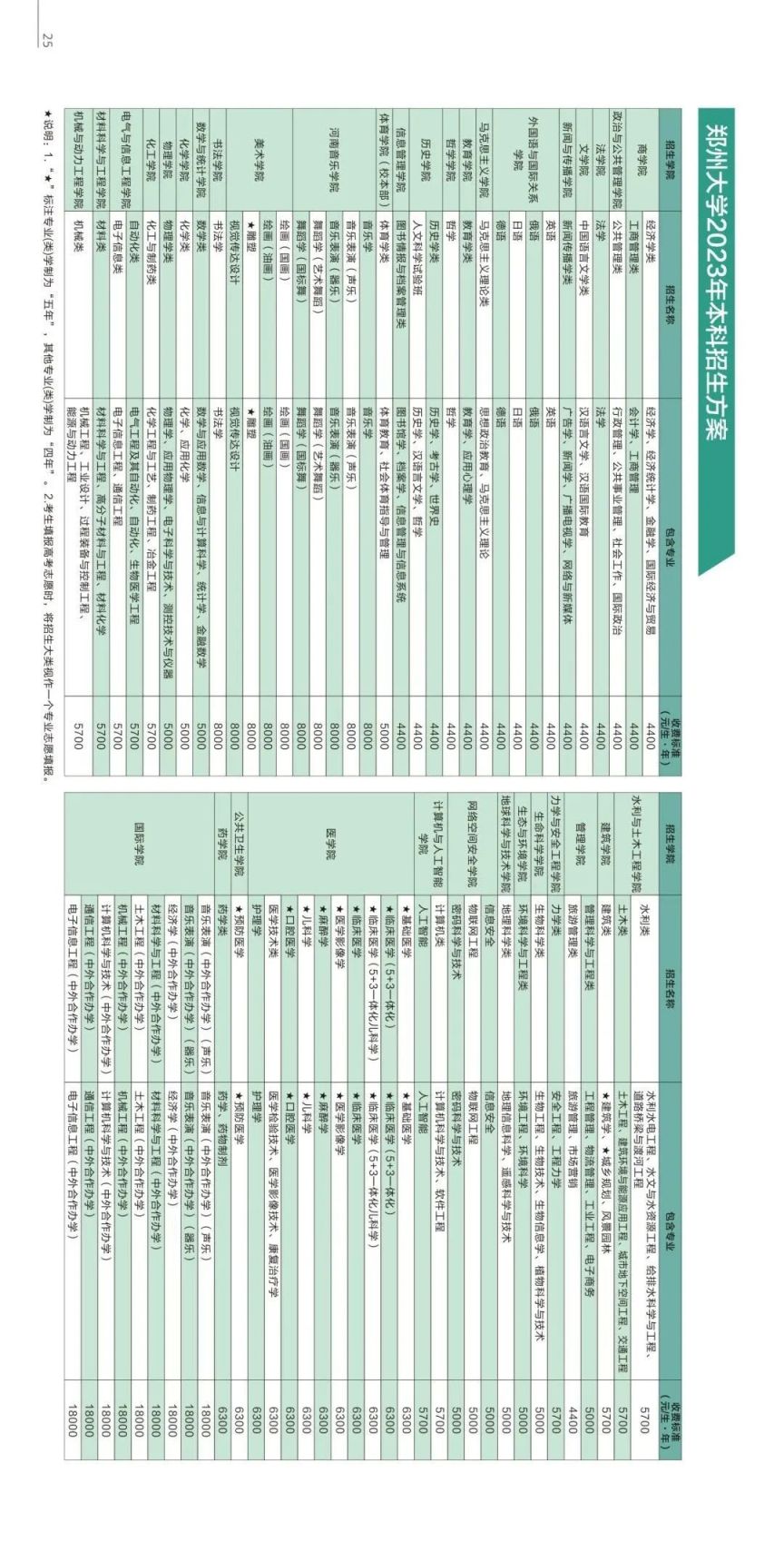 2023郑州大学录取分数线是多少？