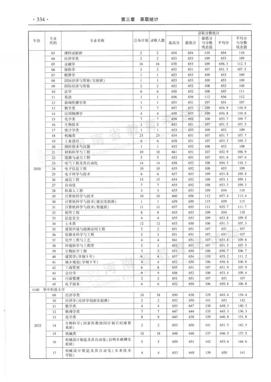 河南省近三年本科一批分专业录取情况统计表（2020-2022年）