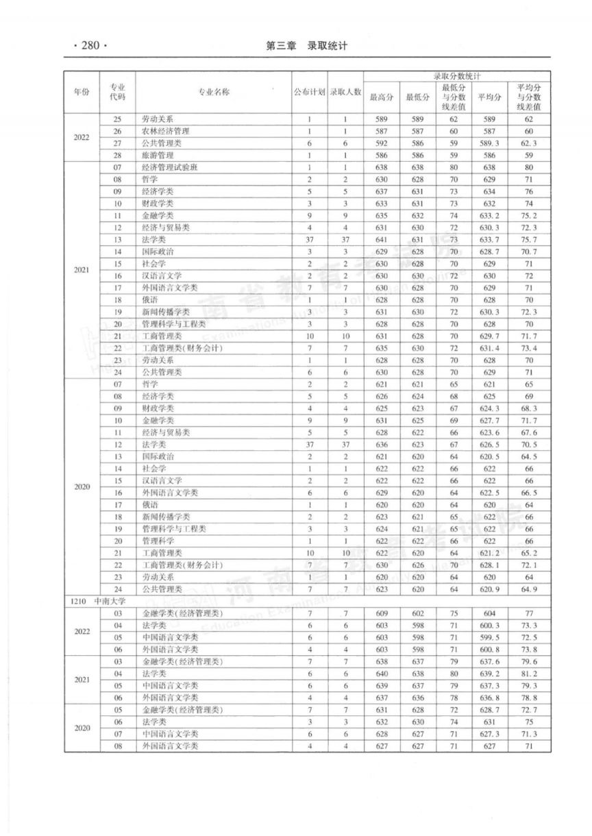 河南省近三年本科一批分专业录取情况统计表（2020-2022年）