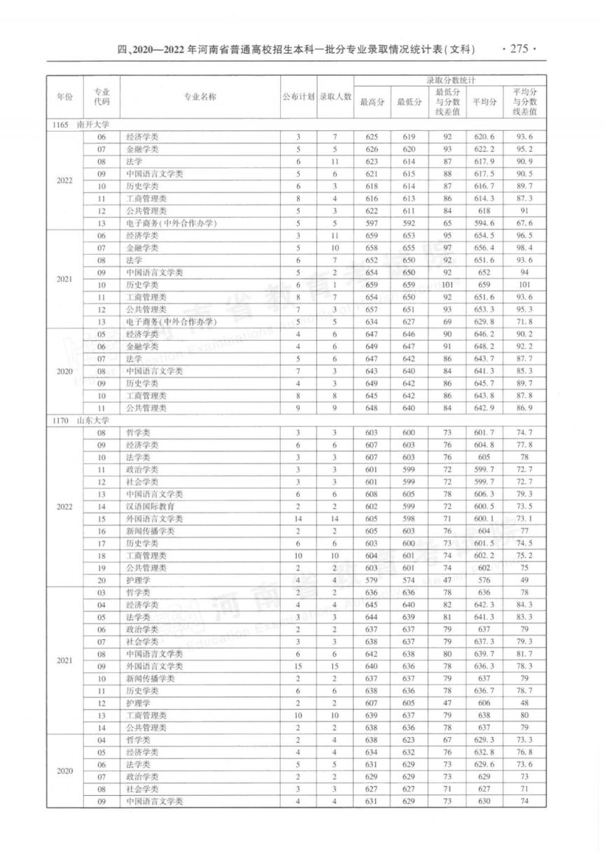 河南省近三年本科一批分专业录取情况统计表（2020-2022年）