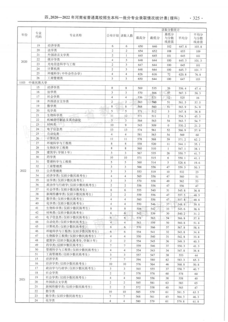 河南省近三年本科一批分专业录取情况统计表（2020-2022年）