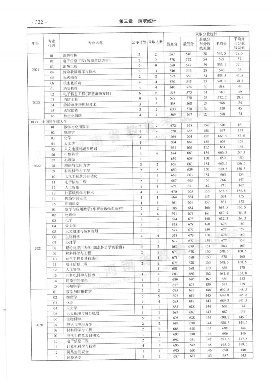 河南省近三年本科一批分专业录取情况统计表（2020-2022年）