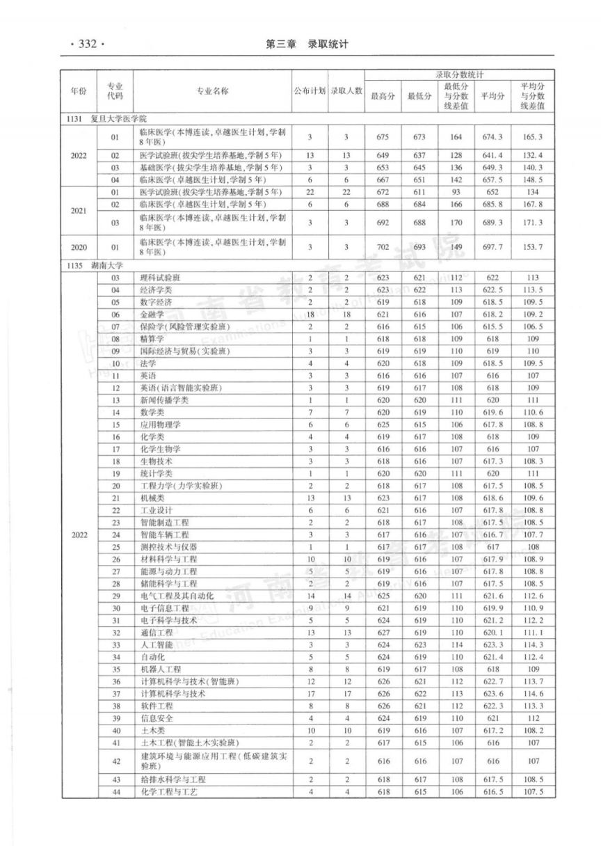 河南省近三年本科一批分专业录取情况统计表（2020-2022年）