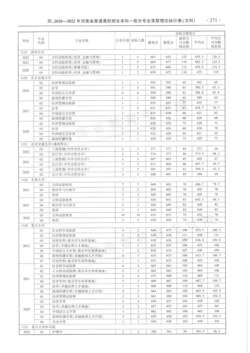 河南省近三年本科一批分专业录取情况统计表（2020-2022年）