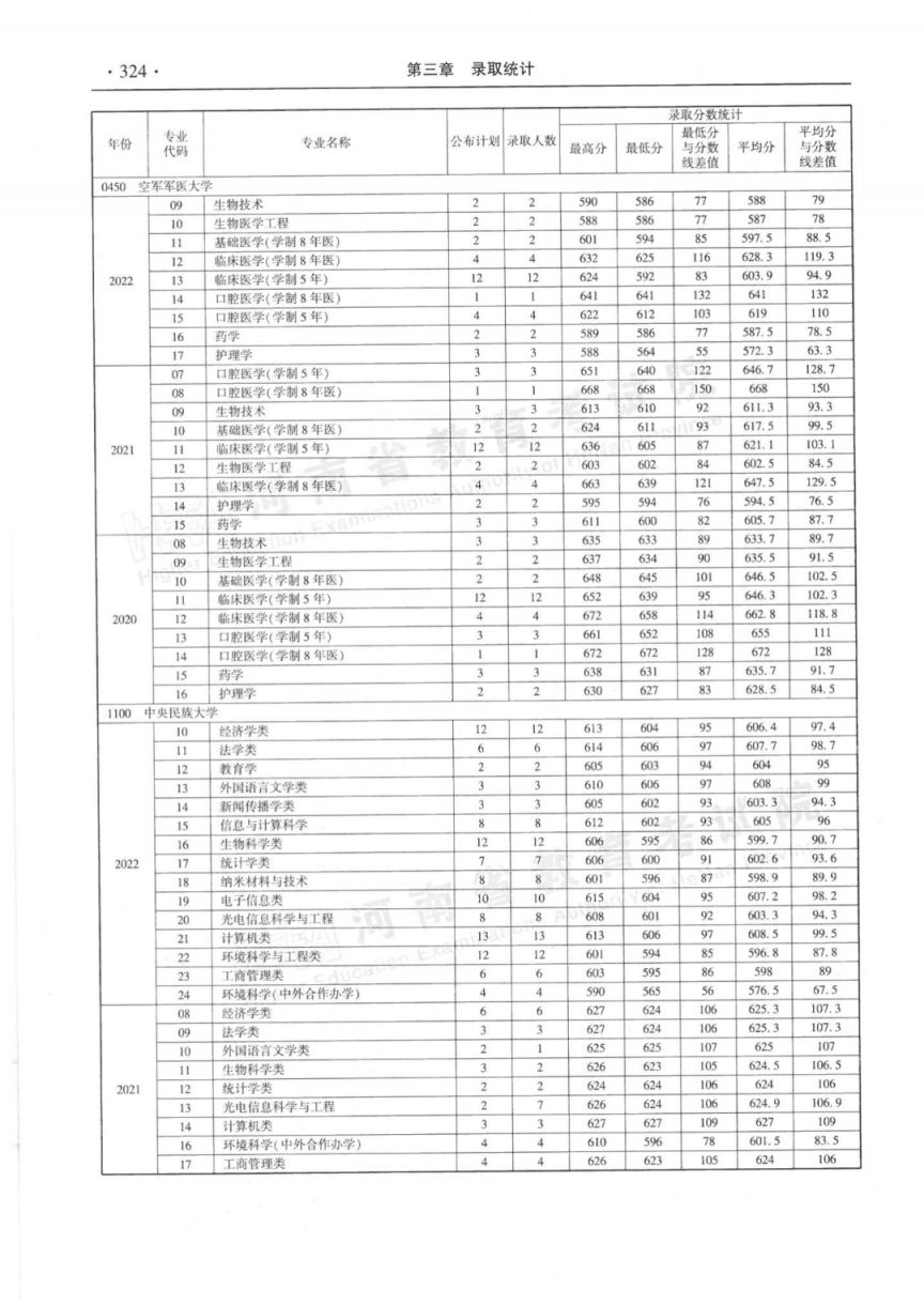 河南省近三年本科一批分专业录取情况统计表（2020-2022年）