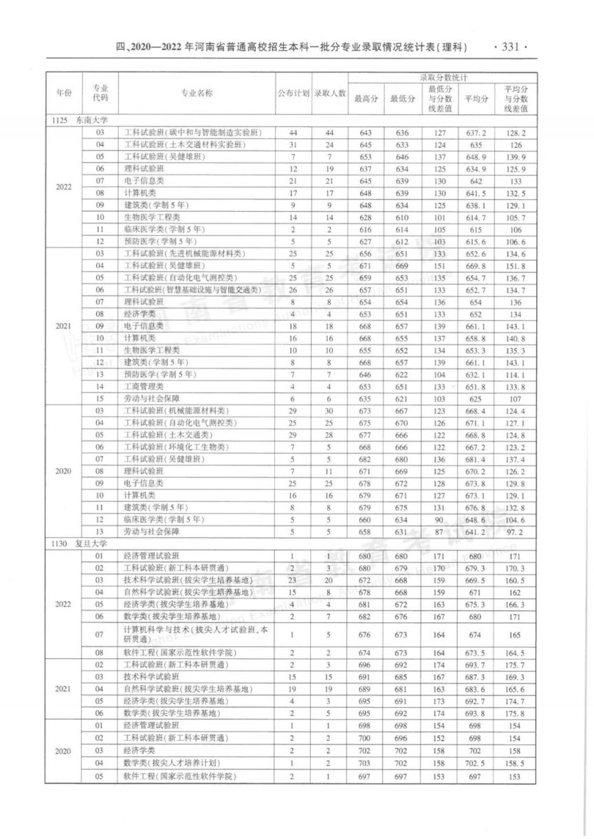 河南省近三年本科一批分专业录取情况统计表（2020-2022年）