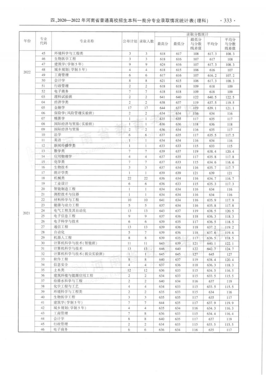 河南省近三年本科一批分专业录取情况统计表（2020-2022年）